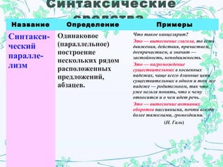 Синтаксические
средстваНазвание Определение Примеры
Синтакси-
ческий
паралле-
лизм
Одинаковое
(параллельное)
построение
нескольких рядом
расположенных
предложений,
абзацев.
Что такое канцелярит?
Это — вытеснение глагола, то есть
движения, действия, причастием,
деепричастием, а значит —
застойность, неподвижность.
Это — нагромождение
существительных в косвенных
падежах, чаще всего длинные цепи
существительных в одном и том же
падеже — родительном, так что
уже нельзя понять, что к чему
относится и о чем идет речь.
Это — вытеснение активных
оборотов пассивными, почти всегда
более тяжелыми, громоздкими.
(Н. Галь)
 