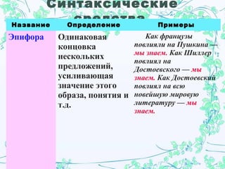 Синтаксические
средстваНазвание Определение Примеры
Эпифора Одинаковая
концовка
нескольких
предложений,
усиливающая
значение этого
образа, понятия и
т.д.
Как французы
повлияли на Пушкина —
мы знаем. Как Шиллер
повлиял на
Достоевского — мы
знаем. Как Достоевский
повлиял на всю
новейшую мировую
литературу — мы
знаем.
 