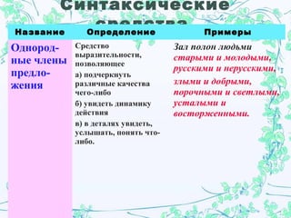 Синтаксические
средстваНазвание Определение Примеры
Однород-
ные члены
предло-
жения
Средство
выразительности,
позволяющее
а) подчеркнуть
различные качества
чего-либо
б) увидеть динамику
действия
в) в деталях увидеть,
услышать, понять что-
либо.
Зал полон людьми
старыми и молодыми,
русскими и нерусскими,
злыми и добрыми,
порочными и светлыми,
усталыми и
восторженными.
 