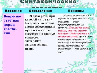 Синтаксические
средстваНазвание Определение Примеры
Вопросно-
ответная
форма
изложе-
ния
Форма речи, при
которой автор как
бы делает читателя
своим собеседником,
привлекает его к
обсуждению важных
вопросов,
заставляет
задуматься над
ними.
Многие считают, что
бороться с проявлениями
фашизма — дело
правоохранительных
органов. Ну а мы-то сами?
Пешки, что ли? Щепки
истории? Рабы времени и
обстоятельств? Да ни один
институт общества в
одиночку с человекофобией,
бесчеловечностью не
справится — это задача нас
всех.
 