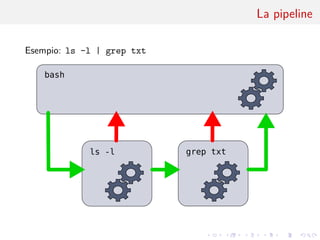 .
.
.
.
.
.
.
.
.
.
.
.
.
.
.
.
.
.
.
.
.
.
.
.
.
.
.
.
.
.
.
.
.
.
.
.
.
.
.
.
La pipeline
Esempio: ls -l | grep txt
ls -l
bash
grep txt
 