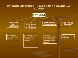 ENFOQUE SISTÉMICO INDAGADOR DE STANISLAV
                 KUZMIN


                               RASGOS


  PRINCIPIOS             LA             PRINCIPIOS DE       PRINCIPIO DE
      DE            ORIENTACION         ORGANIZACION         DIRECCION
 INTEGRIDAD             DEL
                    MOVIMIENTO



En el sistema      Es la captación de   Señala la           Organismo
todo esta ligado   las fases del        composición de      regulador.
entre si.          desarrollo del       los principales
                   sistema.             participantes del
                                        sistema
 