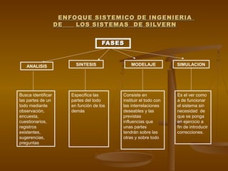 ENFOQUE SISTEMICO DE INGENIERIA
                    DE   LOS SISTEMAS DE SILVERN


                                       FASES


   ANALISIS               SINTESIS              MODELAJE            SIMULACION




Busca identificar       Especifica las      Consiste en             Es el ver como
las partes de un        partes del todo     instituir el todo con   a de funcionar
todo mediante           en función de los   las interrelaciones     el sistema sin
observación,            demás               deseables y las         necesidad de
encuesta,                                   previstas               que se ponga
cuestionarios,                              influencias que         en ejercicio a
registros                                   unas partes             fin de introducir
existentes,                                 tendrán sobre las       correcciones.
sugerencias,                                otras y sobre todo
preguntas
 