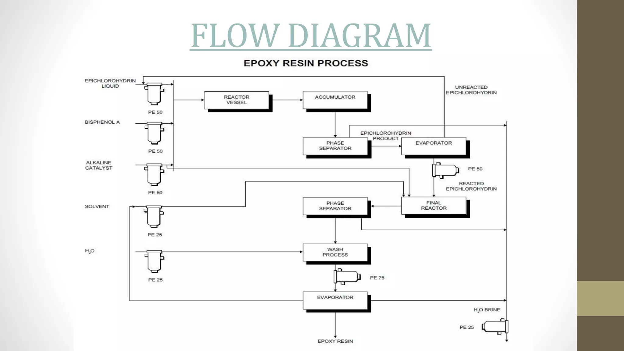 FLOW DIAGRAM
 