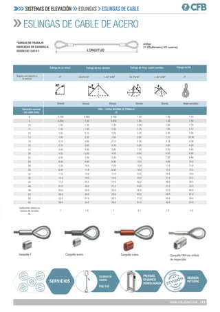 193
WWW.CFBLASANT.COM
ESLINGAS DE CABLE DE ACERO
8
9
10
11
12
13
14
16
18
20
22
24
26
28
32
36
40
44
48
52
56
60
Coeficiente relativo al
número de ramales
KL
0.700
0.850
1.05
1.30
1.55
1.80
2.12
2.70
3.40
4.35
5.20
6.30
7.20
8.40
11.0
14.0
17.0
21.0
25.0
29.0
33.5
39.0
1
0.950
1.20
1.50
1.80
2.12
2.50
3.00
3.85
4.80
6.00
7.20
8.80
10.0
11.8
15.0
19.0
23.5
29.0
35.0
40.0
47.0
54.0
1.4
0.700
0.850
1.30
1.55
1.05
1.80
2.12
2.70
3.40
4.35
5.20
6.30
7.20
8.40
11.0
14.0
17.0
21.0
25.0
29.0
33.5
39.0
1
1.50
1.80
2.25
2.70
3.30
3.85
4.35
5.65
7.20
9.00
11.0
13.5
15.0
18.0
23.5
29.0
36.0
44.0
52.0
62.0
71.0
81.0
2.1
1.05
1.30
1.60
1.95
2.30
2.70
3.15
4.20
5.20
6.50
7.80
9.40
11.0
12.5
16.5
21.0
26.0
31.5
37.0
44.0
50.0
58.0
1.5
1.10
1.40
1.70
2.12
2.50
25.90
3.30
4.35
5.65
6.90
8.40
10.0
11.8
13.5
18.0
22.5
28.5
33.5
40.0
47.0
54.0
63.0
1.6
Eslinga de dos ramales
Diámetro nominal
del cable (mm)
CMU - CARGA MÁXIMA DE TRABAJO
(t)
Eslinga de un ramal Eslinga de tres y cuatro ramales Eslinga sin fin
De 0ºa 45º
0º
Ángulo con relación a
la vertical
> 45º a 60º De 0ºa 45º > 45º a 60º 0º
Directo
Directo Directo Directo Directo Nudo corredizo
*CARGAS DE TRABAJO
MARCADAS EN CASQUILLO,
SEGÚN EN 13414-1
Casquillo TKH con orificio
de inspección
Casquillo acero. Casquillo cobre.
Casquillo T.
SISTEMAS DE ELEVACIÓN ESLINGAS ESLINGAS DE CABLE
PRUEBAS
EN BANCO
HOMOLOGADO
ESLINGAS DE
CADENA
PAG 145
SERVICIOS
REVISIÓN
INTEGRAL
 