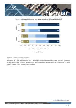 ESTATÍSTICAS DEMOGRÁFICAS – 2023
10/21
Figura 11. Distribuição dos óbitos por sexo e por grupos etários (%), Portugal, 2015 e 2023
Fonte: INE, Óbitos.
Esperança de vida à nascença aumenta
No triénio 2021-2023, a esperança de vida à nascença foi estimada em 81,17 anos, 78,37 anos para os homens
e 83,67 anos para as mulheres, representando, relativamente ao triénio anterior, um aumento de 0,32 anos
para os homens e de 0,15 anos para as mulheres.
6,1
4,6
2,9
2,5
14,8
13,9
6,5
6,3
18,3
19,0
10,5
10,3
32,7
28,9
30,4
25,4
28,2
33,6
49,8
55,4
0% 10% 20% 30% 40% 50% 60% 70% 80% 90% 100%
2015
2023
2015
2023
Homens
Mulheres
0-49 50-64 65-74 75-84 85 e mais
 
