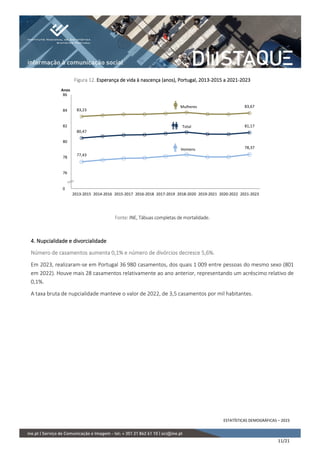 ESTATÍSTICAS DEMOGRÁFICAS – 2023
11/21
Figura 12. Esperança de vida à nascença (anos), Portugal, 2013-2015 a 2021-2023
Fonte: INE, Tábuas completas de mortalidade.
4. Nupcialidade e divorcialidade
Número de casamentos aumenta 0,1% e número de divórcios decresce 5,6%.
Em 2023, realizaram-se em Portugal 36 980 casamentos, dos quais 1 009 entre pessoas do mesmo sexo (801
em 2022). Houve mais 28 casamentos relativamente ao ano anterior, representando um acréscimo relativo de
0,1%.
A taxa bruta de nupcialidade manteve o valor de 2022, de 3,5 casamentos por mil habitantes.
80,47
81,17
77,43
78,37
83,23
83,67
74
76
78
80
82
84
86
2013-2015 2014-2016 2015-2017 2016-2018 2017-2019 2018-2020 2019-2021 2020-2022 2021-2023
Anos
0
Total
Homens
Mulheres
 