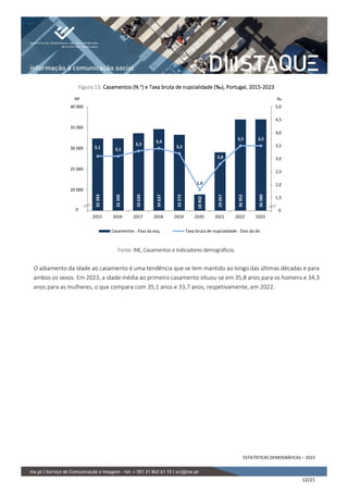 ESTATÍSTICAS DEMOGRÁFICAS – 2023
12/21
Figura 13. Casamentos (N.o
) e Taxa bruta de nupcialidade (‰), Portugal, 2015-2023
Fonte: INE, Casamentos e Indicadores demográficos.
O adiamento da idade ao casamento é uma tendência que se tem mantido ao longo das últimas décadas e para
ambos os sexos. Em 2023, a idade média ao primeiro casamento situou-se em 35,8 anos para os homens e 34,3
anos para as mulheres, o que compara com 35,1 anos e 33,7 anos, respetivamente, em 2022.
32
393
32
399
33
634
34
637
33
272
18
902
29
057
36
952
36
980
3,1 3,1
3,3
3,4
3,2
1,8
2,8
3,5 3,5
1,0
1,5
2,0
2,5
3,0
3,5
4,0
4,5
5,0
15 000
20 000
25 000
30 000
35 000
40 000
2015 2016 2017 2018 2019 2020 2021 2022 2023
‰
Nº
Casamentos - Eixo da esq. Taxa bruta de nupcialidade - Eixo da dir.
0 0
 