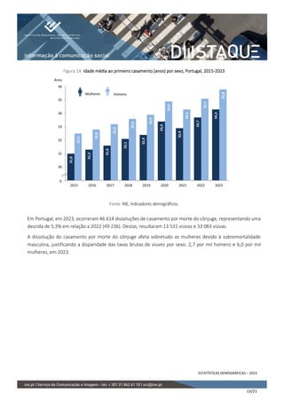ESTATÍSTICAS DEMOGRÁFICAS – 2023
13/21
Figura 14. Idade média ao primeiro casamento (anos) por sexo, Portugal, 2015-2023
Fonte: INE, Indicadores demográficos.
Em Portugal, em 2023, ocorreram 46 614 dissoluções de casamento por morte do cônjuge, representando uma
descida de 5,3% em relação a 2022 (49 236). Destas, resultaram 13 531 viúvos e 33 083 viúvas.
A dissolução do casamento por morte do cônjuge afeta sobretudo as mulheres devido à sobremortalidade
masculina, justificando a disparidade das taxas brutas de viuvez por sexo: 2,7 por mil homens e 6,0 por mil
mulheres, em 2023.
31,0
31,3
31,6
32,1
32,4
33,4
32,9
33,7
34,3
32,5
32,8
33,2
33,6
33,9
34,9
34,3
35,1
35,8
29
30
31
32
33
34
35
36
2015 2016 2017 2018 2019 2020 2021 2022 2023
Anos
0
Mulheres Homens
 