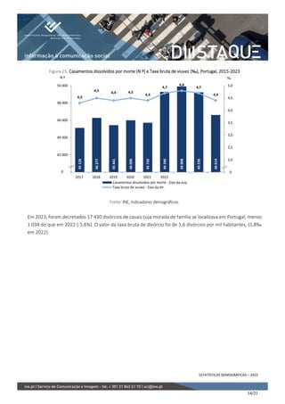 ESTATÍSTICAS DEMOGRÁFICAS – 2023
14/21
Figura 15. Casamentos dissolvidos por morte (N.º) e Taxa bruta de viuvez (‰), Portugal, 2015-2023
Fonte: INE, Indicadores demográficos.
Em 2023, foram decretados 17 430 divórcios de casais cuja morada de família se localizava em Portugal, menos
1 034 do que em 2022 (-5,6%). O valor da taxa bruta de divórcio foi de 1,6 divórcios por mil habitantes, (1,8‰
em 2022).
45
126
46
277
45
441
46
006
45
720
49
290
49
908
49
236
46
614
4,3
4,5
4,4 4,5
4,4
4,7
4,8
4,7
4,4
1,5
2,0
2,5
3,0
3,5
4,0
4,5
5,0
40 000
42 000
44 000
46 000
48 000
50 000
2017 2018 2019 2020 2021 2022
‰
N.º
Casamentos dissolvidos por morte - Eixo da esq.
Taxa bruta de viuvez - Eixo da dir.
0 0
 