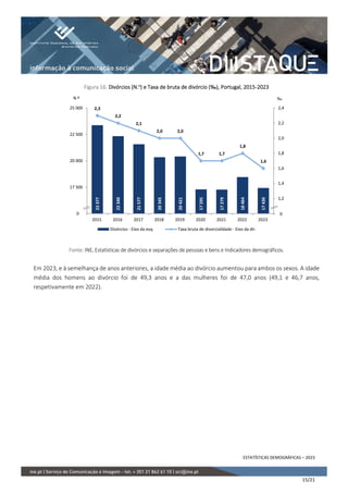 ESTATÍSTICAS DEMOGRÁFICAS – 2023
15/21
Figura 16. Divórcios (N.o
) e Taxa de bruta de divórcio (‰), Portugal, 2015-2023
Fonte: INE, Estatísticas de divórcios e separações de pessoas e bens e Indicadores demográficos.
Em 2023, e à semelhança de anos anteriores, a idade média ao divórcio aumentou para ambos os sexos. A idade
média dos homens ao divórcio foi de 49,3 anos e a das mulheres foi de 47,0 anos (49,1 e 46,7 anos,
respetivamente em 2022).
23
377
22
340
21
577
20
345
20
421
17
295
17
279
18
464
17
430
2,3
2,2
2,1
2,0 2,0
1,7 1,7
1,8
1,6
1,0
1,2
1,4
1,6
1,8
2,0
2,2
2,4
15 000
17 500
20 000
22 500
25 000
2015 2016 2017 2018 2019 2020 2021 2022 2023
‰
N.º
Divórcios - Eixo da esq. Taxa bruta de divorcialidade - Eixo da dir.
0 0
 