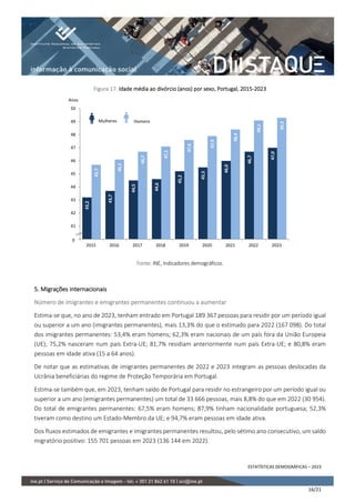 ESTATÍSTICAS DEMOGRÁFICAS – 2023
16/21
Figura 17. Idade média ao divórcio (anos) por sexo, Portugal, 2015-2023
Fonte: INE, Indicadores demográficos.
5. Migrações internacionais
Número de imigrantes e emigrantes permanentes continuou a aumentar
Estima-se que, no ano de 2023, tenham entrado em Portugal 189 367 pessoas para residir por um período igual
ou superior a um ano (imigrantes permanentes), mais 13,3% do que o estimado para 2022 (167 098). Do total
dos imigrantes permanentes: 53,4% eram homens; 62,3% eram nacionais de um país fora da União Europeia
(UE); 75,2% nasceram num país Extra-UE; 81,7% residiam anteriormente num país Extra-UE; e 80,8% eram
pessoas em idade ativa (15 a 64 anos).
De notar que as estimativas de imigrantes permanentes de 2022 e 2023 integram as pessoas deslocadas da
Ucrânia beneficiárias do regime de Proteção Temporária em Portugal.
Estima-se também que, em 2023, tenham saído de Portugal para residir no estrangeiro por um período igual ou
superior a um ano (emigrantes permanentes) um total de 33 666 pessoas, mais 8,8% do que em 2022 (30 954).
Do total de emigrantes permanentes: 67,5% eram homens; 87,9% tinham nacionalidade portuguesa; 52,3%
tiveram como destino um Estado-Membro da UE; e 94,7% eram pessoas em idade ativa.
Dos fluxos estimados de emigrantes e imigrantes permanentes resultou, pelo sétimo ano consecutivo, um saldo
migratório positivo: 155 701 pessoas em 2023 (136 144 em 2022).
43,2
43,7
44,5
44,6
45,2
45,5
46,0
46,7
47,0
45,7
46,1
46,7
47,1
47,6
47,9
48,4
49,1
49,3
40
41
42
43
44
45
46
47
48
49
50
2015 2016 2017 2018 2019 2020 2021 2022 2023
Anos
0
Mulheres Homens
 