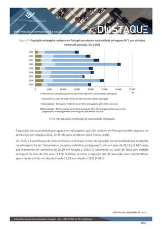 ESTATÍSTICAS DEMOGRÁFICAS – 2023
19/21
Figura 20. População estrangeira residente em Portugal que adquiriu nacionalidade portuguesa (N.o
), por principais
motivos de aquisição, 2015-2023
Fonte: INE, Aquisição e atribuição da nacionalidade portuguesa.
A aquisição da nacionalidade portuguesa por estrangeiros que não residiam em Portugal também registou um
decréscimo em relação a 2022, de 25 385 para 24 408 em 2023 (menos 3,8%).
Em 2023, e à semelhança de anos anteriores, o principal motivo de aquisição da nacionalidade por residentes
no estrangeiro foi ser “descendente de judeus sefarditas portugueses”, com um peso de 78,1% (19 067 casos,
que representa um acréscimo de 10,2% em relação a 2022). O casamento ou união de facto com cidadão
português há mais de três anos (3 873) manteve-se como o segundo tipo de aquisição mais representativo,
apesar de ter sofrido um decréscimo de 21,5% em relação a 2022 (4 933).
5 000 10 000 15 000 20 000 25 000 30 000 35 000
2015
2016
2017
2018
2019
2020
2021
2022
2023
Nº
Filho menor ou incapaz cujo pai ou mãe tenha adquirido a nacionalidade portuguesa
Casamento ou união de facto há mais de três anos com cidadão português
Naturalização - Estrangeiro residente no território português há pelo menos seis anos
Naturalização - Menor nascido no território português, filho de estrangeiro, desde que um dos
progenitores resida legalmente em Portugal há pelo menos seis anos
0
 