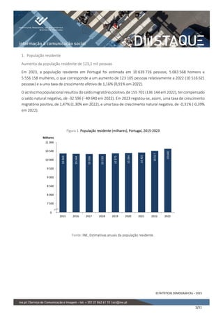 ESTATÍSTICAS DEMOGRÁFICAS – 2023
2/21
1. População residente
Aumento da população residente de 123,1 mil pessoas
Em 2023, a população residente em Portugal foi estimada em 10 639 726 pessoas, 5 083 568 homens e
5 556 158 mulheres, o que corresponde a um aumento de 123 105 pessoas relativamente a 2022 (10 516 621
pessoas) e a uma taxa de crescimento efetivo de 1,16% (0,91% em 2022).
O acréscimo populacional resultou do saldo migratório positivo, de 155 701 (136 144 em 2022), ter compensado
o saldo natural negativo, de -32 596 (- 40 640 em 2022). Em 2023 registou-se, assim, uma taxa de crescimento
migratório positiva, de 1,47% (1,30% em 2022), e uma taxa de crescimento natural negativa, de -0,31% (-0,39%
em 2022).
Figura 1. População residente (milhares), Portugal, 2015-2023
Fonte: INE, Estimativas anuais da população residente.
10
369
10
344
10
336
10
333
10
375
10
394
10
421
10
517
10
640
7 000
7 500
8 000
8 500
9 000
9 500
10 000
10 500
11 000
2015 2016 2017 2018 2019 2020 2021 2022 2023
Milhares
0
 