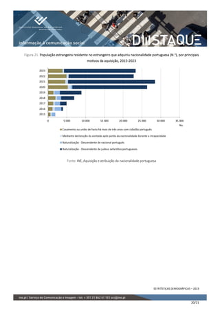 ESTATÍSTICAS DEMOGRÁFICAS – 2023
20/21
Figura 21. População estrangeira residente no estrangeiro que adquiriu nacionalidade portuguesa (N.o
), por principais
motivos da aquisição, 2015-2023
Fonte: INE, Aquisição e atribuição da nacionalidade portuguesa
0 5 000 10 000 15 000 20 000 25 000 30 000 35 000
2015
2016
2017
2018
2019
2020
2021
2022
2023
No.
Casamento ou união de facto há mais de três anos com cidadão português
Mediante declaração da vontade após perda da nacionalidade durante a incapacidade
Naturalização - Descendente de nacional português
Naturalização - Descendente de judeus sefarditas portugueses
 