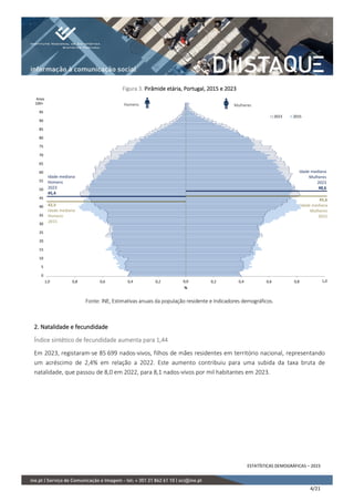 ESTATÍSTICAS DEMOGRÁFICAS – 2023
4/21
Figura 3. Pirâmide etária, Portugal, 2015 e 2023
Fonte: INE, Estimativas anuais da população residente e Indicadores demográficos.
2. Natalidade e fecundidade
Índice sintético de fecundidade aumenta para 1,44
Em 2023, registaram-se 85 699 nados-vivos, filhos de mães residentes em território nacional, representando
um acréscimo de 2,4% em relação a 2022. Este aumento contribuiu para uma subida da taxa bruta de
natalidade, que passou de 8,0 em 2022, para 8,1 nados-vivos por mil habitantes em 2023.
1, 0,8 0,6 0,4 0,2 0, 0,2 0,4 0,6 0,8 1,
0
5
10
15
20
25
30
35
40
45
50
55
60
65
70
75
80
85
90
95
100+
%
Anos
2023 2015
Mulheres
Homens
1,0
1,0 0,0
Idade mediana
Homens
2023
45,4
Idade mediana
Mulheres
2023
48,6
42,5
Idade mediana
Homens
2015
45,6
Idade mediana
Mulheres
2015
 