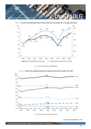 ESTATÍSTICAS DEMOGRÁFICAS – 2023
6/21
Figura 5. Taxa de fecundidade geral (‰) e Índice sintético de fecundidade (N.o
), Portugal, 2015-2023
Fonte: INE, Indicadores demográficos.
Figura 6. Taxas de fecundidade específicas por grupos etários (‰), Portugal, 2015-2023
Fonte: INE, Indicadores demográficos.
36,11
37,27 37,32
38,08 38,23
37,66
35,79
37,80
38,57
1,31
1,36
1,38
1,42
1,43
1,41
1,35
1,43
1,44
1,20
1,25
1,30
1,35
1,40
1,45
33
34
35
36
37
38
39
40
2015 2016 2017 2018 2019 2020 2021 2022 2023
‰
Taxa de fecundidade geral - Eixo da esq. Índice sintético de fecundidade - eixo da dir.
N.º
0 0
8,44
15-19
6,38
32,08
20-24
31,13
68,57
25-29 70,97
90,00
30-34
97,44
51,26
35-39 64,33
10,82
40-44 16,91
0,54 45-49
1,49
0
10
20
30
40
50
60
70
80
90
100
2015 2016 2017 2018 2019 2020 2021 2022 2023
‰
 