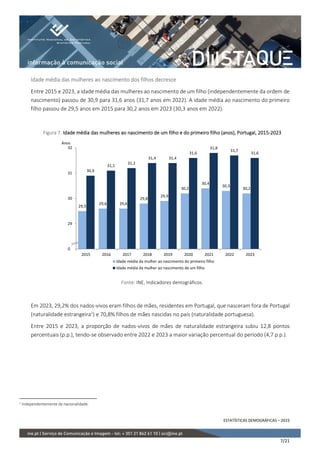 ESTATÍSTICAS DEMOGRÁFICAS – 2023
7/21
Idade média das mulheres ao nascimento dos filhos decresce
Entre 2015 e 2023, a idade média das mulheres ao nascimento de um filho (independentemente da ordem de
nascimento) passou de 30,9 para 31,6 anos (31,7 anos em 2022). A idade média ao nascimento do primeiro
filho passou de 29,5 anos em 2015 para 30,2 anos em 2023 (30,3 anos em 2022).
Figura 7. Idade média das mulheres ao nascimento de um filho e do primeiro filho (anos), Portugal, 2015-2023
Fonte: INE, Indicadores demográficos.
Em 2023, 29,2% dos nados-vivos eram filhos de mães, residentes em Portugal, que nasceram fora de Portugal
(naturalidade estrangeira1
) e 70,8% filhos de mães nascidas no país (naturalidade portuguesa).
Entre 2015 e 2023, a proporção de nados-vivos de mães de naturalidade estrangeira subiu 12,8 pontos
percentuais (p.p.), tendo-se observado entre 2022 e 2023 a maior variação percentual do período (4,7 p.p.).
1 Independentemente da nacionalidade.
29,5
29,6 29,6
29,8
29,9
30,2
30,4
30,3
30,2
30,9
31,1
31,2
31,4 31,4
31,6
31,8
31,7
31,6
28
29
30
31
32
2015 2016 2017 2018 2019 2020 2021 2022 2023
Anos
Idade média da mulher ao nascimento do primeiro filho
Idade média da mulher ao nascimento de um filho
0
 
