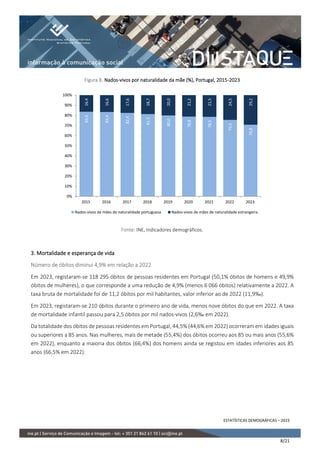 ESTATÍSTICAS DEMOGRÁFICAS – 2023
8/21
Figura 8. Nados-vivos por naturalidade da mãe (%), Portugal, 2015-2023
Fonte: INE, Indicadores demográficos.
3. Mortalidade e esperança de vida
Número de óbitos diminui 4,9% em relação a 2022
Em 2023, registaram-se 118 295 óbitos de pessoas residentes em Portugal (50,1% óbitos de homens e 49,9%
óbitos de mulheres), o que corresponde a uma redução de 4,9% (menos 6 066 óbitos) relativamente a 2022. A
taxa bruta de mortalidade foi de 11,2 óbitos por mil habitantes, valor inferior ao de 2022 (11,9‰).
Em 2023, registaram-se 210 óbitos durante o primeiro ano de vida, menos nove óbitos do que em 2022. A taxa
de mortalidade infantil passou para 2,5 óbitos por mil nados-vivos (2,6‰ em 2022).
Da totalidade dos óbitos de pessoas residentes em Portugal, 44,5% (44,6% em 2022) ocorreram em idades iguais
ou superiores a 85 anos. Nas mulheres, mais de metade (55,4%) dos óbitos ocorreu aos 85 ou mais anos (55,6%
em 2022), enquanto a maioria dos óbitos (66,4%) dos homens ainda se registou em idades inferiores aos 85
anos (66,5% em 2022).
83,6
83,4
82,4
81,3
80,0
78,8
78,5
75,5
70,8
16,4
16,6
17,6
18,7
20,0
21,2
21,5
24,5
29,2
0%
10%
20%
30%
40%
50%
60%
70%
80%
90%
100%
2015 2016 2017 2018 2019 2020 2021 2022 2023
Nados-vivos de mães de naturalidade portuguesa Nados-vivos de mães de naturalidade estrangeira
 