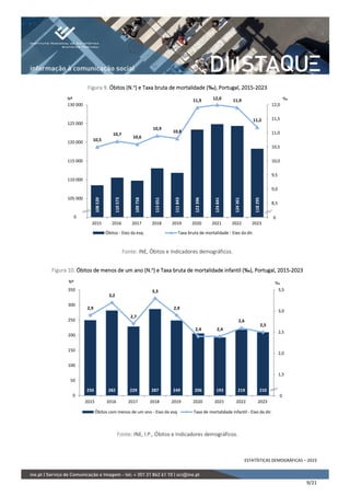 ESTATÍSTICAS DEMOGRÁFICAS – 2023
9/21
Figura 9. Óbitos (N.o
) e Taxa bruta de mortalidade (‰), Portugal, 2015-2023
Fonte: INE, Óbitos e Indicadores demográficos.
Figura 10. Óbitos de menos de um ano (N.o
) e Taxa bruta de mortalidade infantil (‰), Portugal, 2015-2023
Fonte: INE, I.P., Óbitos e Indicadores demográficos.
108
539
110
573
109
758
113
051
111
843
123
396
124
841
124
361
118
295
10,5
10,7
10,6
10,9
10,8
11,9 12,0 11,9
11,2
8,0
8,5
9,0
9,5
10,0
10,5
11,0
11,5
12,0
100 000
105 000
110 000
115 000
120 000
125 000
130 000
2015 2016 2017 2018 2019 2020 2021 2022 2023
‰
Nº
Óbitos - Eixo da esq. Taxa bruta de mortalidade - Eixo da dir.
0 0
250 282 229 287 249 206 193 219 210
2,9
3,2
2,7
3,3
2,9
2,4 2,4
2,6
2,5
1,0
1,5
2,0
2,5
3,0
3,5
0
50
100
150
200
250
300
350
2015 2016 2017 2018 2019 2020 2021 2022 2023
‰
Nº
Óbitos com menos de um ano - Eixo da esq. Taxa de mortalidade infantil - Eixo da dir.
0
 