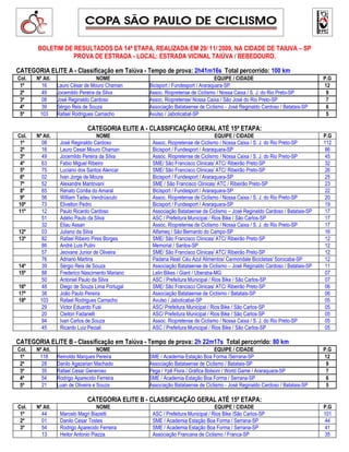 BOLETIM DE RESULTADOS DA 14ª ETAPA, REALIZADA EM 29/ 11/ 2009, NA CIDADE DE TAIUVA – SP
                  PROVA DE ESTRADA - LOCAL: ESTRADA VICINAL TAIÚVA / BEBEDOURO.

CATEGORIA ELITE A - Classificação em Taiúva - Tempo de prova: 2h41m16s Total percorrido: 100 km
Col.   Nº Atl.                     NOME                                           EQUIPE / CIDADE                             P.G
 1º      16      Lauro César de Mouro Chaman      Bicisport / Fundesport / Araraquara-SP                                      12
 2º      49      Jocemildo Pereira da Silva       Assoc. Riopretense de Ciclismo / Nossa Caixa / S. J. do Rio Preto-SP         9
 3º      08      José Reginaldo Cardoso           Assoc. Riopretense/ Nossa Caixa / São José do Rio Preto-SP                   7
 4º      39      Sérgio Reis de Souza             Associação Batataense de Ciclismo - José Reginaldo Cardoso / Batatais-SP     6
 5º     103      Rafael Rodrigues Camacho         Avulso / Jaboticabal-SP                                                      5

                               CATEGORIA ELITE A - CLASSIFICAÇÃO GERAL ATÉ 15ª ETAPA:
Col.   Nº Atl.                      NOME                                         EQUIPE / CIDADE                              P.G
 1º      08       José Reginaldo Cardoso           Assoc. Riopretense de Ciclismo / Nossa Caixa / S. J. do Rio Preto-SP       112
 2º      16       Lauro Cesar Mouro Chaman         Bicisport / Fundesport / Araraquara-SP                                      86
 3º      49       Jocemildo Pereira da Silva       Assoc. Riopretense de Ciclismo / Nossa Caixa / S. J. do Rio Preto-SP        45
 4º      63       Fabio Miguel Ribeiro             SME/ São Francisco Clinicas/ ATC/ Ribeirão Preto-SP                         32
 5º      75       Luciano dos Santos Alencar       SME/ São Francisco Clinicas/ ATC/ Ribeirão Preto-SP                         26
 6º      02       Ivan Jorge de Moura              Bicisport / Fundesport / Araraquara-SP                                      25
 7º      52       Alexandre Mantovani              SME / São Francisco Clinicas/ ATC / Ribeirão Preto-SP                       23
 8º      65       Renato Corrêa do Amaral          Bicisport / Fundesport / Araraquara-SP                                      22
 9º      56       William Tadeu Vendrúsculo        Assoc. Riopretense de Ciclismo / Nossa Caixa / S. J. do Rio Preto-SP        20
10º      73       Elivelton Pedro                  Bicisport / Fundesport / Araraquara-SP                                      19
11º      12       Paulo Ricardo Cardoso            Associação Batataense de Ciclismo – José Reginaldo Cardoso / Batatais-SP    17
         51       Adélio Paulo da Silva            ASC / Prefeitura Municipal / Rios Bike / São Carlos-SP                      17
         32       Eliau Assan                      Assoc. Riopretense de Ciclismo / Nossa Caixa / S. J. do Rio Preto-SP        17
12º      03       Juliano da Silva                 Alfameq / São Bernardo do Campo-SP                                          16
13º      82       Rafael Ribeiro Pires Borges      SME/ São Francisco Clinicas/ ATC/ Ribeirão Preto-SP                         12
         86       André Luis Pulini                Memorial / Santos-SP                                                        12
         57       Jeovane Junior de Oliveira       SME/ São Francisco Clinicas/ ATC/ Ribeirão Preto-SP                         12
         76       Adriano Martins                  Padaria Real/ Céu Azul Alimentos/ Cannondale Bicicletas/ Sorocaba-SP        12
14º      39       Sérgio Reis de Souza             Associação Batataense de Ciclismo – José Reginaldo Cardoso / Batatais-SP    11
15º      88       Frederico Nascimento Mariano     Lelin Bikes / Giant / Uberaba-MG                                            07
         50       Antoniel Paulo da Silva          ASC / Prefeitura Municipal / Rios Bike / São Carlos-SP                      07
16º      48       Diego de Souza Lima Portugal     SME/ São Francisco Clinicas/ ATC/ Ribeirão Preto-SP                         06
17º      38       João Paulo Pereira               Associação Batataense de Ciclismo / Batatais-SP                             06
18º     103       Rafael Rodrigues Camacho         Avulso / Jaboticabal-SP                                                     05
         29       Victor Eduardo Fusi              ASC/ Prefeitura Municipal / Rios Bike / São Carlos-SP                       05
         20       Cleiton Fadanelli                ASC/ Prefeitura Municipal / Rios Bike / São Carlos-SP                       05
         94       Ivan Carlos de Souza             Assoc. Riopretense de Ciclismo / Nossa Caixa / S. J. do Rio Preto-SP        05
         45       Ricardo Luiz Peciali             ASC / Prefeitura Municipal / Rios Bike / São Carlos-SP                      05

CATEGORIA ELITE B - Classificação em Taiúva - Tempo de prova: 2h 22m17s Total percorrido: 80 km
Col.   Nº Atl.                      NOME                                         EQUIPE / CIDADE                              P.G
 1º     118      Reinoldo Marques Pereira         SME / Academia Estação Boa Forma /Serrana-SP                                12
 2º      28      Danilo Agazarian Machado         Associação Batataense de Ciclismo / Batatais-SP                              9
 3º      35      Rafael Cesar Generoso            Pega / Ypê Flora / Gráfica Bolsoni / World Game / Araraquara-SP              7
 4º      54      Rodrigo Aparecido Ferreira       SME / Academia Estação Boa Forma / Serrana-SP                                6
 5º      21      Luan de Oliveira e Souza         Associação Batataense de Ciclismo - José Reginaldo Cardoso / Batatais-SP     5

                               CATEGORIA ELITE B - CLASSIFICAÇÃO GERAL ATÉ 15ª ETAPA:
Col.   Nº Atl.                     NOME                                          EQUIPE / CIDADE                              P.G
 1º      44       Marcelo Magri Biazetti           ASC / Prefeitura Municipal / Rios Bike /São Carlos-SP                      101
 2º      01       Danilo Cesar Tostes              SME / Academia Estação Boa Forma / Serrana-SP                               44
 3º      54       Rodrigo Aparecido Ferreira       SME / Academia Estação Boa Forma / Serrana-SP                               41
         13       Heitor Antonio Piazza            Associação Francana de Ciclismo / Franca-SP                                 35
 