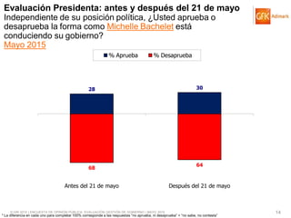 © GfK 2015 | ENCUESTA DE OPINIÓN PÚBLICA: EVALUACIÓN GESTIÓN DE GOBIERNO | MAYO 2015 14
Evaluación Presidenta: antes y después del 21 de mayo
Independiente de su posición política, ¿Usted aprueba o
desaprueba la forma como Michelle Bachelet está
conduciendo su gobierno?
Mayo 2015
28 30
68
64
Antes del 21 de mayo Después del 21 de mayo
% Aprueba % Desaprueba
* La diferencia en cada uno para completar 100% corresponde a las respuestas “no aprueba, ni desaprueba” + “no sabe, no contesta”
 