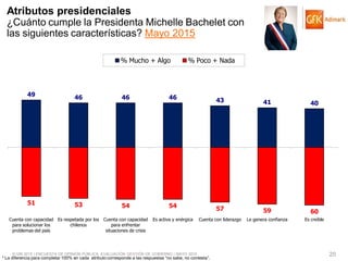 © GfK 2015 | ENCUESTA DE OPINIÓN PÚBLICA: EVALUACIÓN GESTIÓN DE GOBIERNO | MAYO 2015 20
49 46 46 46 43 41 40
51 53 54 54 57 59 60
Cuenta con capacidad
para solucionar los
problemas del país
Es respetada por los
chilenos
Cuenta con capacidad
para enfrentar
situaciones de crisis
Es activa y enérgica Cuenta con liderazgo Le genera confianza Es creíble
% Mucho + Algo % Poco + Nada
Atributos presidenciales
¿Cuánto cumple la Presidenta Michelle Bachelet con
las siguientes características? Mayo 2015
* La diferencia para completar 100% en cada atributo corresponde a las respuestas “no sabe, no contesta”.
 