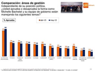 © GfK 2015 | ENCUESTA DE OPINIÓN PÚBLICA: EVALUACIÓN GESTIÓN DE GOBIERNO | MAYO 2015 24
Comparación: áreas de gestión
Independiente de su posición política,
¿Usted aprueba o desaprueba la forma como
Michelle Bachelet y su equipo de gobierno están
manejando los siguientes temas?
* La diferencia para completar 100% en cada área de gestión corresponde a las respuestas “no aprueba, ni desaprueba” + “no sabe, no contesta”
62
34 34
31
29 30
25
23
20
25
14 13
66
32 31 30
28
25
21 20 19 18
16
11
Las relaciones
internacionales
El empleo Cuidado del
medio
ambiente
La economía La energía La educación El transporte
público
La salud El transantiago El tema
mapuche
Corrupción en
organismosdel
Estado
La delincuencia
abr-15 may-15% Aprueba
 