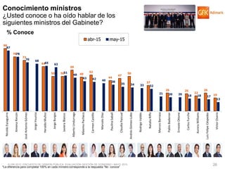© GfK 2015 | ENCUESTA DE OPINIÓN PÚBLICA: EVALUACIÓN GESTIÓN DE GOBIERNO | MAYO 2015 26
90
78
73
64
50 50
59
49
52
44
47
50
37
26 25
22
26
19
87
78
70 68
65 63
51
48
43 42 40 38
35 34 33 32
21 20 20 18 18 17
13
NicolásEyzaguirre
XimenaRincón
JoséAntonioGómez
JorgeInsunza
HeraldoMuñoz
JorgeBurgos
JavieraBlanco
AlbertoUndurraga
MáximoPacheco
CarmenCastillo
MarceloDíaz
PaulinaSaball
ClaudiaPascual
AndrésGómez-Lobo
RodrigoValdés
NataliaRiffo
MarcosBarraza
PabloBadenier
ErnestoOttone
CarlosFurche
AuroraWilliams
LuisFelipeCéspedes
VíctorOsorio
abr-15 may-15
Conocimiento ministros
¿Usted conoce o ha oído hablar de los
siguientes ministros del Gabinete?
% Conoce
*La diferencia para completar 100% en cada ministro corresponde a la respuesta “No conoce”
 
