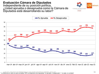 © GfK 2015 | ENCUESTA DE OPINIÓN PÚBLICA: EVALUACIÓN GESTIÓN DE GOBIERNO | MAYO 2015 38
* La diferencia en cada uno para completar 100% corresponde a las respuestas “no aprueba, ni desaprueba” + “no sabe, no contesta”
Evaluación Cámara de Diputados
Independiente de su posición política,
¿Usted aprueba o desaprueba como la Cámara de
Diputados está desarrollando su labor?
38
33
32
34
29
26
23
26 25
21 22
20
16 15 17
48
57 58 57
63
66
68
66 66
71
69 69
77
79
77
0
10
20
30
40
50
60
70
80
90
mar-14 abr-14 may-14 jun-14 jul-14 ago-14 sep-14 oct-14 nov-14 dic-14 ene-15 feb-15 mar-15 abr-15 may-15
% Aprueba % Desaprueba
 