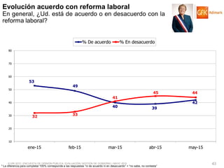 © GfK 2015 | ENCUESTA DE OPINIÓN PÚBLICA: EVALUACIÓN GESTIÓN DE GOBIERNO | MAYO 2015 43
53
49
40 39
42
32 33
41
45 44
10
20
30
40
50
60
70
80
ene-15 feb-15 mar-15 abr-15 may-15
% De acuerdo % En desacuerdo
Evolución acuerdo con reforma laboral
En general, ¿Ud. está de acuerdo o en desacuerdo con la
reforma laboral?
* La diferencia para completar 100% corresponde a las respuestas “ni de acuerdo ni en desacuerdo” + “no sabe, no contesta”
 