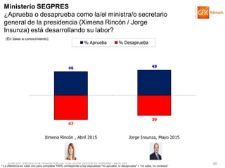 © GfK 2015 | ENCUESTA DE OPINIÓN PÚBLICA: EVALUACIÓN GESTIÓN DE GOBIERNO | MAYO 2015 50
46 49
47
39
Ximena Rincón , Abril 2015 Jorge Insunza, Mayo 2015
% Aprueba % Desaprueba
* La diferencia en cada uno para completar 100% corresponde a las respuestas “no aprueba, ni desaprueba” + “no sabe, no contesta”
Ministerio SEGPRES
¿Aprueba o desaprueba como la/el ministra/o secretario
general de la presidencia (Ximena Rincón / Jorge
Insunza) está desarrollando su labor?
(En base a conocimiento)
 