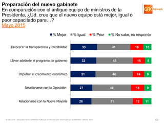 © GfK 2015 | ENCUESTA DE OPINIÓN PÚBLICA: EVALUACIÓN GESTIÓN DE GOBIERNO | MAYO 2015 53
Preparación del nuevo gabinete
En comparación con el antiguo equipo de ministros de la
Presidenta, ¿Ud. cree que el nuevo equipo está mejor, igual o
peor capacitado para…?
Mayo 2015
26
27
31
32
33
51
48
46
45
41
12
16
14
15
16
11
9
9
8
10
Relacionarse con la Nueva Mayoría
Relacionarse con la Oposición
Impulsar el crecimiento económico
Llevar adelante el programa de gobierno
Favorecer la transparencia y credibilidad
% Mejor % Igual % Peor % No sabe, no responde
 