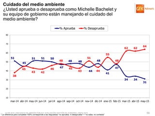 © GfK 2015 | ENCUESTA DE OPINIÓN PÚBLICA: EVALUACIÓN GESTIÓN DE GOBIERNO | MAYO 2015 59
51
45
51 51 50
47
48 48
44
48
41
47
34 34
31
38
45
43 42
46
48
45
43
51
44
55
48
62 62
64
10
20
30
40
50
60
70
80
mar-14 abr-14 may-14 jun-14 jul-14 ago-14 sep-14 oct-14 nov-14 dic-14 ene-15 feb-15 mar-15 abr-15 may-15
% Aprueba % Desaprueba
Cuidado del medio ambiente
¿Usted aprueba o desaprueba como Michelle Bachelet y
su equipo de gobierno están manejando el cuidado del
medio ambiente?
* La diferencia para completar 100% corresponde a las respuestas “no aprueba, ni desaprueba” + “no sabe, no contesta”
 
