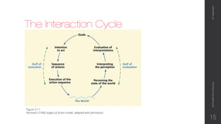 The Interaction Cycle
ICTApplication2015KMISFallConference
15
Figure 21-1
Norman’s (1990) stages-of action model, adapted ...
