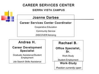 CAREER SERVICES CENTER
SIERRA VISTA CAMPUS
Joanne Darbee
Career Services Center Coordinator
Cooperative Education
Community Service
DISCOVER Advising
Andrea H.
Career Development
Specialist
Graduate Assistance/Student
Employment
Job Search Skills Assistance
Work-Study
Position currently open
Rachael B.
Office Specialist,
Sr.
Work-Study
Student Employment
 