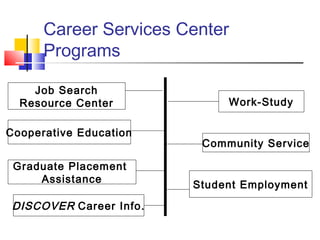 Job Search
Resource Center
Cooperative Education
Graduate Placement
Assistance
Work-Study
Community Service
Student Employment
Career Services Center
Programs
DISCOVER Career Info.
 
