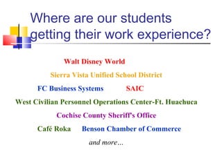 Where are our students
getting their work experience?
Walt Disney World
Sierra Vista Unified School District
FC Business Systems SAIC
West Civilian Personnel Operations Center-Ft. Huachuca
Cochise County Sheriff's Office
Café Roka Benson Chamber of Commerce
and more…
 