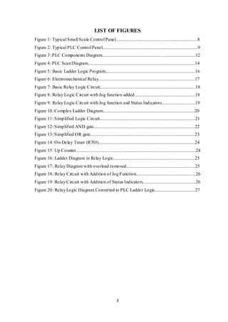 3
LIST OF FIGURES
Figure 1: Typical Small Scale Control Panel.......................................................................8
Figure 2: Typical PLC Control Panel...................................................................................9
Figure 3: PLC Components Diagram.................................................................................12
Figure 4: PLC Scan Diagram.............................................................................................14
Figure 5: Basic Ladder Logic Program..............................................................................16
Figure 6: Electromechanical Relay....................................................................................17
Figure 7: Basic Relay Logic Circuit...................................................................................18
Figure 8: Relay Logic Circuit with Jog function added.....................................................18
Figure 9: Relay Logic Circuit with Jog function and Status Indicators.............................19
Figure 10: Complex Ladder Diagram................................................................................20
Figure 11: Simplified Logic Circuit...................................................................................21
Figure 12: Simplified AND gate........................................................................................22
Figure 13: Simplified OR gate...........................................................................................23
Figure 14: On-Delay Timer (RTO)....................................................................................24
Figure 15: Up Counter........................................................................................................24
Figure 16: Ladder Diagram in Relay Logic.......................................................................25
Figure 17: Relay Diagram with overload removed............................................................25
Figure 18: Relay Circuit with Addition of Jog Function....................................................26
Figure 19: Relay Circuit with Addition of Status Indicators..............................................26
Figure 20: Relay Logic Diagram Converted to PLC Ladder Logic...................................27
 