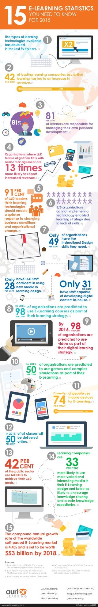 74%
42PER CENT
Sources:
1) The Ambient Insight 2012-2017 Worldwide
Mobile Learning Market – Executive Report.
2) The Ambient Insight 2012-2017 Worldwide
Mobile Learning Market – Longitudinal Trends.
3) The E-Learning Revolution: Velsoft Courseware.
4) In-Focus: Lessons from MOOCs for Corporate
Learning (2014)
5) The Ambient Insight 2013-2018 Worldwide
Self-paced eLearning Market.
@aurionlearning
/company/aurion-learning/AurionLearning
/aurionlearning blog.aurionlearning.com
/aurion-learning
www.aurionlearning.com ©Aurion Learning 2015
2015
[9]
E-LEARNING STATISTICS
YOU NEED TO KNOW
FOR 2015
The types of learning
technologies available
has doubled
in the last five years.
of leading learning companies say online
learning has led to an increase in
revenue.
81PER CENT
of learners are responsible for
managing their own personal
development.
Organisations where L&D
teams align their KPIs with
senior management are
13 timesmore likely to report
increased revenue.
of L&D leaders
think learning
technologies
should enable
a quicker
response to changing
business conditions
and organisational
change.
3/5 organisations
cannot implement a
technology enabled
learning strategy due
to lack of skills.
49PER CENT
Only of organisations
have the
Instructional Design
skills they need.
28PER CENT
Only have L&D staff
confident in using
new media in
learning design.
31PER CENT
have staff capable
of developing digital
content in-house.
of organisations are predicted to
use E-Learning courses as part of
their learning strategy.
In 2015,
98PER CENT
of organisations are
predicted to use
video as part of
their digital learning
strategy.
98PER CENT
By
2016,
of organisations are predicted
to use games and complex
simulations as part of their
E-Learning.
In 2015,
50PER CENT
of people use
mobile devices
for E-Learning.
Currently,
of all classes will
be delivered
online.
In 2019,
50PER CENT
of the public sector
use MOOCs to
achieve their L&D
goals.
Learning companies
are
more likely to use
more varied and
interesting media in
their E-Learning
design and twice as
likely to encourage
knowledge sharing
and create knowledge
repositories.
The compound annual growth
rate of the worldwide
self-paced E-Learning market
is 4.4% and is set to be worth
$53 billion by 2018.
42%
1
2
3
4
5
6
7
8
9
10
11
74%
12
13
14
[1]
[1]
[1]
[1]
[1]
[1]
[1]
[1]
[1]
[2]
[2]
[2]
[2]
[3]
[4]
[5]
[5]
15
 