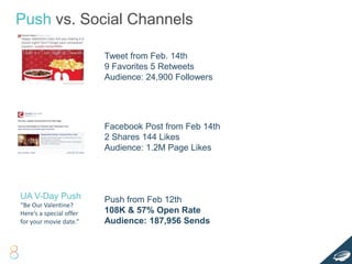 Push vs. Social Channels
Tweet from Feb. 14th
9 Favorites 5 Retweets
Audience: 24,900 Followers
Facebook Post from Feb 14th
2 Shares 144 Likes
Audience: 1.2M Page Likes
UA V-Day Push
“Be Our Valentine?
Here’s a special offer
for your movie date.”
Push from Feb 12th
108K & 57% Open Rate
Audience: 187,956 Sends
 