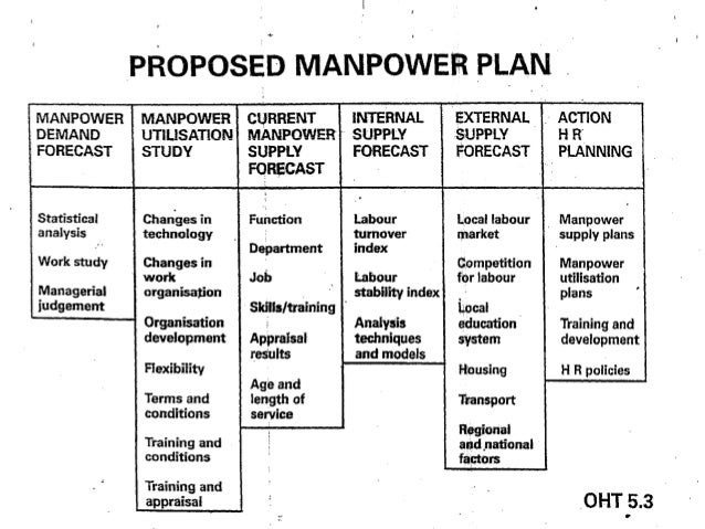 manpower planning case study with solution