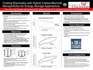 Coating Electrodes with Hybrid Carbon-Bismuth
Nanoparticles for Energy Storage Applications
Trevor Yates, Adam McNeeley, William Barrett | GRA: Abhinandh Sankar, AC: Dr. Anastasios Angelopoulos | University of Cincinnati
Introduction
 Renewable energy must eventually replace fossil fuels in the
power grid
 Renewable energy must be stored efficiently for economic
viability
• Vanadium Redox Flow Batteries (VRFBs) are attractive for this
application due to their high stability
• VRFBs lack sufficient power density, energy conversion
efficiency, and rate capability
• Recent study improved energy conversion efficiency of VRFBs
11% by using Bismuth nanoparticles [1]
• Investigate Bismuth and Carbon nanoparticles in order to
further improve VRFB performance
Procedure
Results Conclusions
 Trend is observed that Carbon stabilizes Bismuth
 Peak current increases as more layers are applied
 Standard Layer-by-Layer Assembly is a better technique
than directed Layer-by-Layer Assembly for this application
 Cationic polymer is best used to separate Carbon and Bismuth
nanoparticles
Acknowledgments
Future Research
 Verify that Carbon stabilizes Bismuth peaks
 Investigate why Carbon stabilizes Bismuth peaks
 Perform microscopic characterization of Carbon and Bismuth
nanoparticles
 Scale up the production of Bismuth nanoparticles and electrode
assembly
 Quantify the improvement on Vanadium Redox Flow Battery
performance
• Thank you NSF for funding this project: Grant Nos. DUE 0756921 and EEC
1004623.
• This material is based upon work supported by the National Science
Foundation under Grant Nos. DUE 0756921 and EEC 1004623. Any
opinions, findings, and conclusions or recommendations expressed in this
material are those of the author(s) and do not necessarily reflect the views of
the National Science Foundation.
• Special thanks to Abhinandh Sankar and Dr. Anastasios Angelopoulos
• [1] Suarez, David J.; Gonzalez, Zoraida; et al. (2014). “Graphite Felt Modified
with Bismuth Nanoparticles as Negative Electrode in a Vanadium Redox
Flow Battery,” ChemSusChem, Vol.7, No. 3, pp. 914-918.
0
20
40
60
80
100
0 5 10 15 20 25
Percent
Cycle Number
Higher Stability With Carbon
Carbon
No Carbon
-0.8 -0.6 -0.4 -0.2 0 0.2 0.4 0.6
-0.2
-0.15
-0.1
-0.05
0
0.05
0.1
0.15
Potential (V vs Ag/AgCl)
CurrentDensity(mA/cm2
)
sLbL vs. dLbL
dLbL
sLbL
-0.8 -0.6 -0.4 -0.2 0 0.2 0.4 0.6
-0.2
-0.15
-0.1
-0.05
0
0.05
0.1
0.15
Potential (V vs Ag/AgCl)
CurrentDensity(mA/cm2
)
4-Layers vs. 8-Layers
4-Layers
8-Layers
Objectives
• Construct electrocatalysts with Layer-by-Layer Assembly
• Use cyclic voltammetry in order to electrochemically
characterize the electocatalysts
• Find whether Carbon adds stability to the peaks
• Determine if more layers leads to higher current density peaks
• Compare the performance of standard Layer-by-Layer
Assembly (sLbL) and directed Layer-by-Layer Assembly
(dLbL) in order to gain a better understanding of how Carbon
and Bismuth nanoparticles interact
• Each component dries two minutes and then washes in
deionized water for one minute
• NaOH washes away the Tin particles after all layers are
applied
• sLbL is stacked with Polymer, Carbon, Polymer, Bismuth-
Tin complex for each layer
• dLbL is stacked with Polymer, Carbon, Bismuth-Tin
complex for each layer
http://reneweconomy.com.au/2012/smooth-sailing-for-wind-power-with-
new-flow-battery-or-not-34476
 
