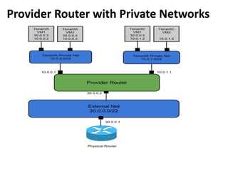 Provider Router with Private Networks
 