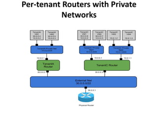 Per-tenant Routers with Private
           Networks
 
