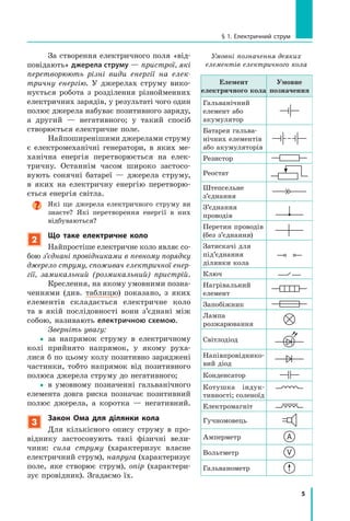 5
§ 1. Електричний струм
Елемент
електричного кола
Умовне
позначення
Гальванічний
елемент або
акумулятор
Батарея гальва-
нічних елементів
або акумуляторів
Резистор
Реостат
Штепсельне
з’єднання
З’єднання
проводів
Перетин проводів
(без з’єднання)
Затискачі для
під’єднання
ділянки кола
Ключ
Нагрівальний
елемент
Запобіжник
Лампа
розжарювання
Світлодіод
Напівпровіднико-
вий діод
Конденсатор
Котушка індук-
тивності; соленоїд
Електромагніт
Гучномовець
Амперметр A
Вольтметр V
Гальванометр
Умовні позначення деяких
елементів електричного кола
За створення електричного поля «від-
повідають» джерела струму — пристрої, які
перетворюють різні види енергії на елек­
тричну енергію. У джерелах струму вико-
нується робота з розділення різнойменних
електричних зарядів, у результаті чого один
полюс джерела набуває позитивного заряду,
а другий — негативного; у  такий спосіб
створюється електричне поле.
Найпоширенішими джерелами струму
є електромеханічні генератори, в  яких ме-
ханічна енергія перетворюється на елек-
тричну. Останнім часом широко застосо-
вують сонячні батареї — джерела струму,
в яких на електричну енергію перетворю-
ється енергія світла.
Які ще джерела електричного струму ви
знаєте? Які перетворення енергії в  них
відбуваються?
2
Що таке електричне коло
Найпростіше електричне коло являє со-
бою з’єднані провідниками в певному порядку
джерело струму, споживач електричної енер­
гії, замикальний (розмикальний) пристрій.
Креслення, на якому умовними позна-
ченнями (див. таблицю) показано, з яких
елементів складається електричне коло
та в якій послідовності вони з’єднані між
собою, називають електричною схемою.
Зверніть увагу:
yy за напрямок струму в електричному
колі прийнято напрямок, у якому руха-
лися б по цьому колу позитивно заряджені
частинки, тобто напрямок від позитивного
полюса джерела струму до негативного;
yy в умовному позначенні гальванічного
елемента довга риска позначає позитивний
полюс джерела, а коротка — негативний.
3
Закон Ома для ділянки кола
Для кількісного опису струму в  про-
віднику застосовують такі фізичні вели-
чини: сила струму (характеризує власне
електричний струм), напруга (характеризує
поле, яке створює струм), опір (характери-
зує провідник). Згадаємо їх.
 