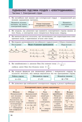 54
Підбиваємо Підсумки Розділу I «ЕлЕктРодинаміка».
Частина 1. електричний струм
1. Ви поглибили свої знання про електричний струм — напрямлений рух
вільних заряджених частинок.
Умови існування
електричного струму
Наявність вільних
частинок, що мають
електричний заряд
Наявність
електричного
поля
2. Ви згадали, що дізнатися про наявність електричного струму можна за
його діями, а електричне поле створюється джерелами струму.
3. Ви вивчили фізичні величини, які застосовують для характеристики елек-
тричного кола, і простежили зв’язок між ними.
4. Ви згадали закономірності послідовного і паралельного з’єднань споживачів.
Послідовне Види з’єднання провідників Паралельне
R1 R2 Rn I I I In= =I I= =I I I I= =I I1 2I I1 2I I I I1 2I I..I I..I I.I I.I I
U U U UnU UnU U= +U U= +U U U U+ +U U1 2U U1 2U U U U1 2U U= +1 2= +U U= +U U1 2U U1 2= +U U ...U U...U UU U+ +U U...U U...+ +U U
R R R Rn= +R R= +R R R R+ +R R1 2R R1 2R R R R1 2R R= +1 2= +R R= +R R1 2R R1 2= +R R R R...R RR R+ +R R...R R...+ +R R
R1
R2
Rn
I I I In= +I I= +I I I I+ +I I1 2I I1 2I I= +1 2= +I I= +I I1 2I I1 2= +I I ..I I+ +I I..I I..+ +I I.I I+ +I I.I I.+ +I I
U U U UnU UnU U= =U U= =U U U U= =U U1 2U U1 2U U U U1 2U U= =1 2= =U U= =U U1 2U U1 2= =U U ...U U...U U
1 1 1 1
1 2R R R1 2R R1 2 Rn
= += +
R R
= +
R R
+ +...+ +...+ +
5. Ви ознайомилися із законом Ома для повного кола: I
R r
=
R r+R r
E
;
згадали закон Ома для ділянки кола: I
U
R
= .
6. Ви згадали формули для визначення роботи і потужності струму та
кількості теплоти, яка завжди виділяється під час проходження струму.
Робота струму
A UItA UItA UA U=A U P UIP UIP UP U=P U Q I RtQ I=Q I2
Потужність струму Кількість теплоти
7. Ви дізналися про особливості електричного струму в різних середовищах.
Метали
Напрямлений
рух вільних
електронів.
Залежність пи­
томого опору від
температури:
ρ ρ α= +ρ ρ= +ρ ρ (= +(= + )0= +0= +1= +1= + t ;
α — температур-
ний коефіцієнт
опору
Рідини
Напрямлений
рух вільних
йонів.
Закони
електролізу:
1. m kq kIt= =m k= =m kq k= =q k
2. k
F
M
n
= ⋅= ⋅
1
Гази
Напрям-
лений рух
вільних
йонів
і електронів.
m v
Wem vem v
iWiW
2
2
;
Wi — енергія
йонізації
Напів-
провідники
Напрям-
лений рух
вільних
електронів
і дірок
(вільних
і зв’язаних
електронів)
Вакуум
Напрям-
лений рух
електронів.
m v
Aem vem v2
2 вих ;
Aвих — ро-
бота виходу
електронів
Електричний струм у різних середовищах
 