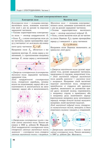 90
розділ I. електроДинаміка. Частина 2
Складові електромагнітного поля
Електричне поле Магнітне поле
Електричне поле — складова електро-
магнітного поля, основною властиві-
стю якої є дія на рухомі та нерухомі
заряджені частинки.
• Силова характеристика електрично-
го поля — вектор напруженості

E.
• Сила

Fел, з якою електричне поле діє
на частинку, прямо пропорційна заря-
ду q частинки і не залежить від швид-
кості руху частинки:
 
F qEел = .
Напрямок сили

Fел збігається з на-
прямком вектора

E, якщо заряд q по-
зитивний, і є протилежним напрямку
вектора

E, якщо заряд q негативний:
E

Fел

Fел
q+
q–
• Джерела електричного (електроста­
тичного) поля: заряджені частинки,
заряджені тіла.
Лінії напруженості електричного
поля, створеного зарядами, почина-
ються на позитивному заряді або в не-
скінченності й закінчуються на нега-
тивному заряді або в нескінченності.
+q +q

E

E
–q+q

E

E
• Джерелами електричних полів є та­
кож змінні магнітні поля. Такого ви-
сновку в 1831 р. дійшов М. Фарадей.
Лінії напруженості електричного поля,
створеного змінним магнітним полем,
замкнені — електричне поле, створене
змінним магнітним полем, є вихровим.
Магнітне поле — складова електромаг-
нітного поля, основною властивістю якої
є дія на рухомі заряджені частинки.
• Силова характеристика магнітного
поля — вектор магнітної індукції

B.
• Сила, з якою магнітне поле діє на частин-
ку (сила Лоренца

FЛ ), прямо пропорційна
заряду q і швидкості v руху частинки:
F q BvЛ = sinα .
Напрямок сили Лоренца визначають за
правилом лівої руки:

B

FЛ

v

B

FЛ

v
• Джерела магнітного поля: рухомі заря-
джені тіла, рухомі заряджені частинки,
провідники зі струмом, намагнічені тіла.
• Лінії магнітної індукції магнітного
поля завжди замкнені — магнітне поле
є вихровим. Напрямок ліній магнітної
індукції магнітного поля, створеного
провідником зі струмом або рухомим
зарядом, визначають за допомогою пра­
вої руки: великий палець спрямовують
у напрямку струму в провіднику або
в напрямку руху позитивного заряду
(протилежно напрямку руху негативного
заряду); чотири зігнути пальці вказують
напрямок ліній магнітної індукції.
Лінії магнітної індукції поля, створено­
го намагніченим тілом, виходять із його
північного полюса і входять у південний.
v

B
+ v

B
–
N S
• Джерелами магнітних полів є також
змінні електричні поля. Такого висновку
в 1867 р. дійшов Дж. Максвелл.
 
