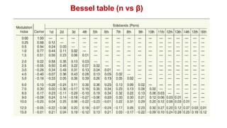 Bessel table (n vs β)
 