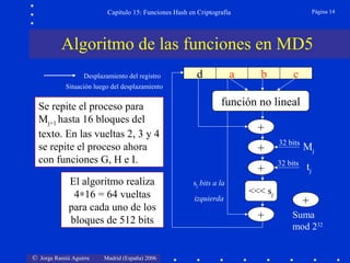 © Jorge Ramió Aguirre Madrid (España) 2006
Capítulo 15: Funciones Hash en Criptografía Página 14
Algoritmo de las funciones en MD5
a b c dDesplazamiento del registro
función no lineal
+
+
+
<<< sj
+
Mj
tj
+
Suma
mod 232
b cad
32 bits
32 bits
sj bits a la
izquierda
Se repite el proceso para
Mj+1 hasta 16 bloques del
texto. En las vueltas 2, 3 y 4
se repite el proceso ahora
con funciones G, H e I.
El algoritmo realiza
4∗16 = 64 vueltas
para cada uno de los
bloques de 512 bits
Situación luego del desplazamiento
 